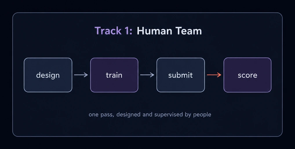 Track 1, Human Team: Conventional ML-competition workflow.