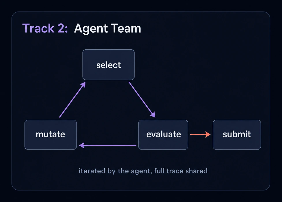 Track 2, Agent Team: Coding agents / LLM-driven recursive systems.